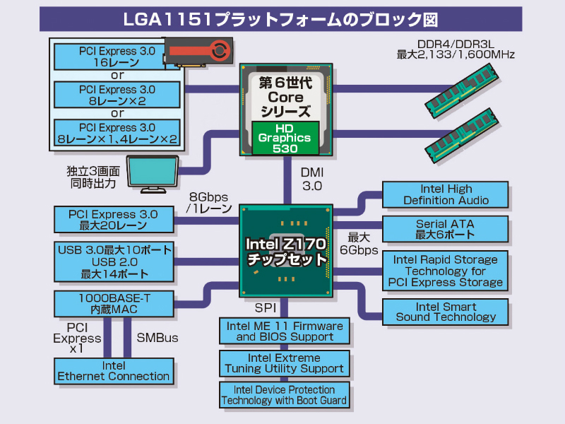 Core i7-6700K全方位レビュー その2 ～内蔵GPUと一新された